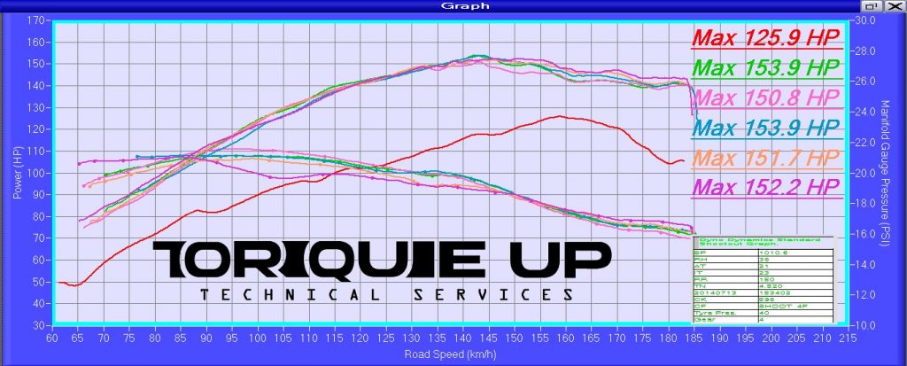 Tuned 1.6 Turbo Cruze - 125whp stock vs 153 remap