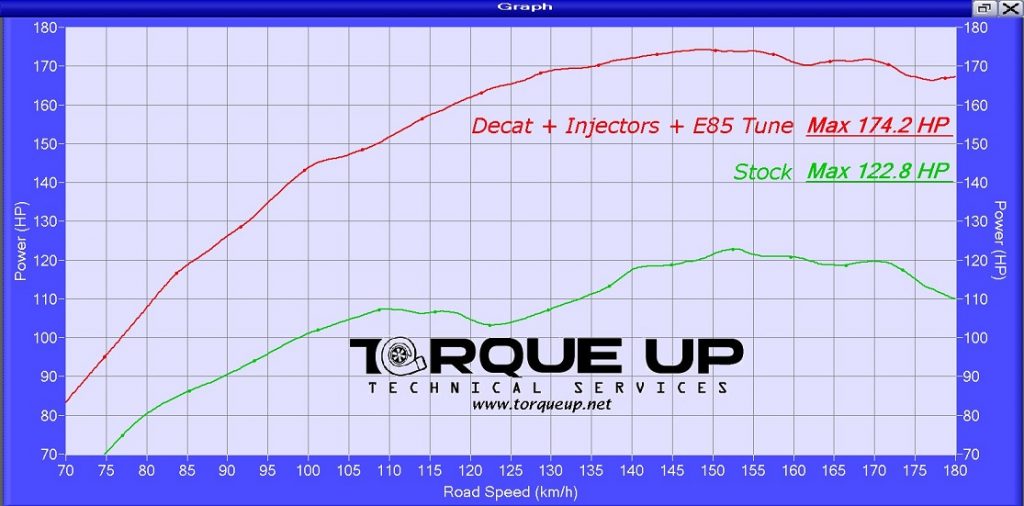 Tuned 1.6 Turbo Cruze - 122whp stock vs 174 - E85remap