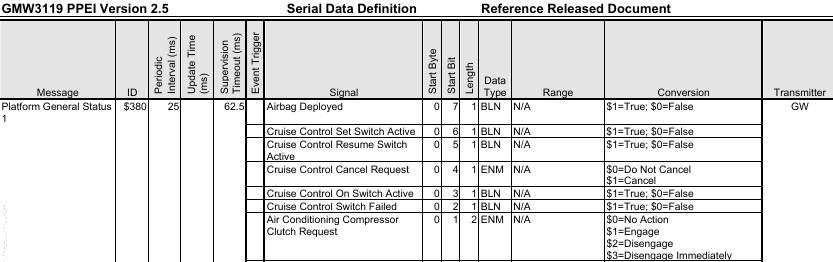 PIM Sends this data out